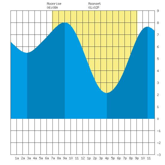 Upper Northwestern Fiord tide chart for Saturday, April 11, 2026
