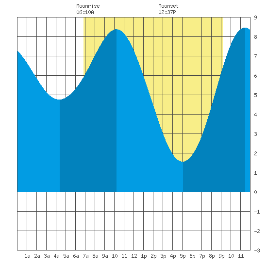 Upper Northwestern Fiord tide chart for Sunday, April 12, 2026