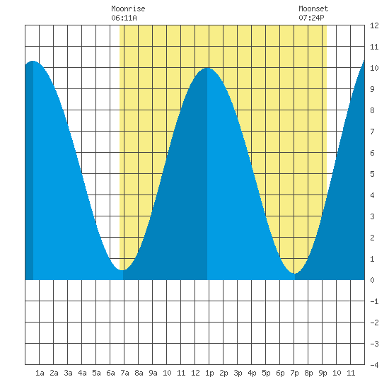 Upper Northwestern Fiord tide chart for Wednesday, April 15, 2026