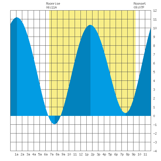 Upper Northwestern Fiord tide chart for Thursday, April 16, 2026