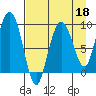 Upper Northwestern Fiord tide chart for Saturday, April 18, 2026