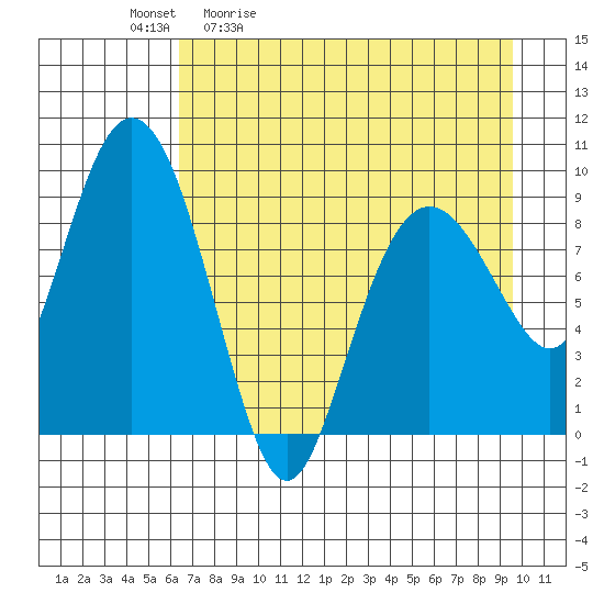 Upper Northwestern Fiord tide chart for Tuesday, April 21, 2026