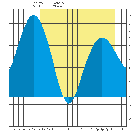 Upper Northwestern Fiord tide chart for Wednesday, April 22, 2026