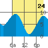 Upper Northwestern Fiord tide chart for Friday, April 24, 2026