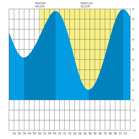 Upper Northwestern Fiord tide chart for Saturday, April 25, 2026