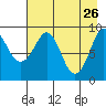 Upper Northwestern Fiord tide chart for Sunday, April 26, 2026
