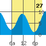 Upper Northwestern Fiord tide chart for Monday, April 27, 2026
