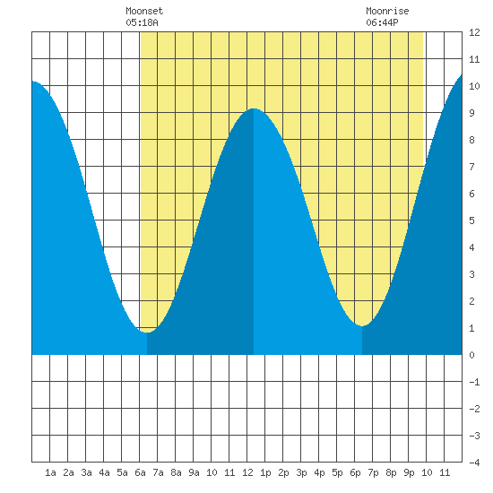 Upper Northwestern Fiord tide chart for Tuesday, April 28, 2026