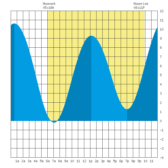 Upper Northwestern Fiord tide chart for Wednesday, April 29, 2026