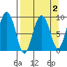 Upper Northwestern Fiord tide chart for Thursday, April 2, 2026