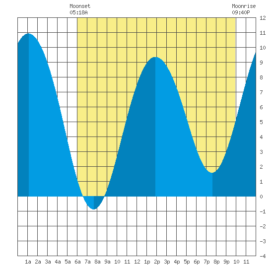 Upper Northwestern Fiord tide chart for Thursday, April 30, 2026