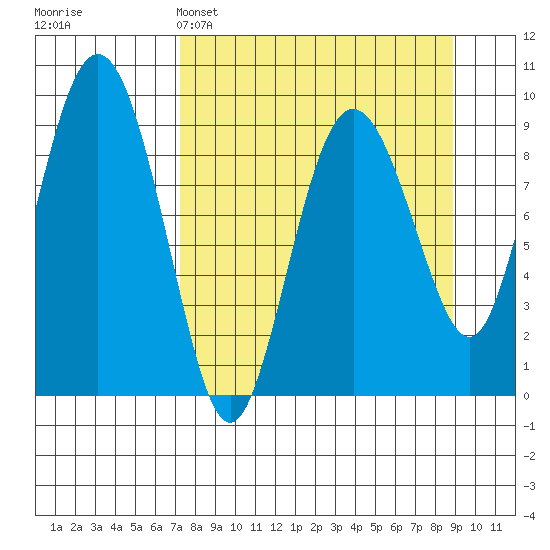 Upper Northwestern Fiord tide chart for Saturday, April 4, 2026
