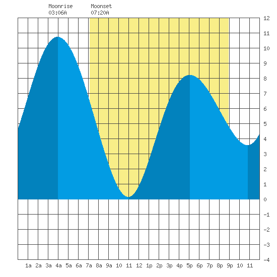 Upper Northwestern Fiord tide chart for Monday, April 6, 2026