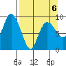 Upper Northwestern Fiord tide chart for Monday, April 6, 2026