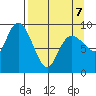 Upper Northwestern Fiord tide chart for Tuesday, April 7, 2026