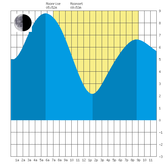 Upper Northwestern Fiord tide chart for Thursday, April 9, 2026