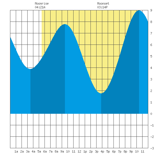 Upper Northwestern Fiord tide chart for Monday, May 11, 2026