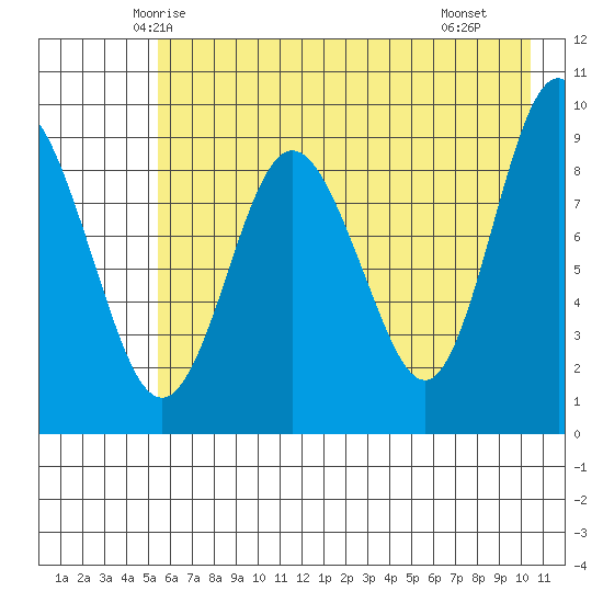 Upper Northwestern Fiord tide chart for Wednesday, May 13, 2026