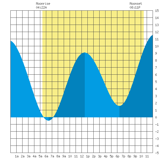 Upper Northwestern Fiord tide chart for Thursday, May 14, 2026
