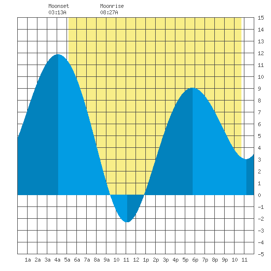 Upper Northwestern Fiord tide chart for Wednesday, May 20, 2026