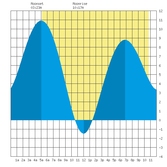 Upper Northwestern Fiord tide chart for Thursday, May 21, 2026