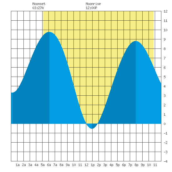 Upper Northwestern Fiord tide chart for Friday, May 22, 2026
