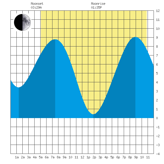Upper Northwestern Fiord tide chart for Saturday, May 23, 2026