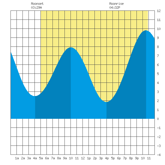 Upper Northwestern Fiord tide chart for Monday, May 25, 2026