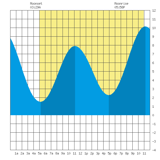Upper Northwestern Fiord tide chart for Tuesday, May 26, 2026