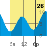 Upper Northwestern Fiord tide chart for Tuesday, May 26, 2026