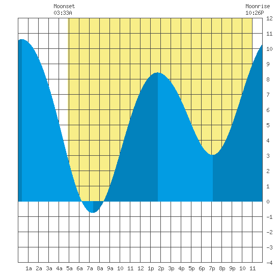 Upper Northwestern Fiord tide chart for Friday, May 29, 2026