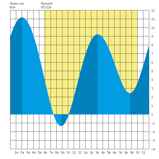 Upper Northwestern Fiord tide chart for Saturday, May 2, 2026
