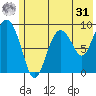 Upper Northwestern Fiord tide chart for Sunday, May 31, 2026