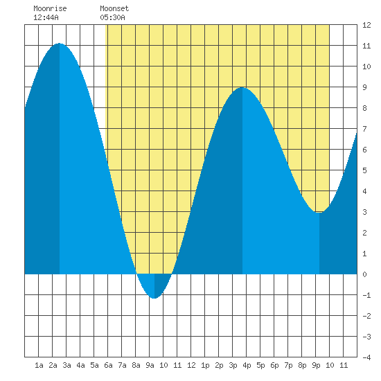 Upper Northwestern Fiord tide chart for Sunday, May 3, 2026