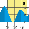 Upper Northwestern Fiord tide chart for Tuesday, May 5, 2026