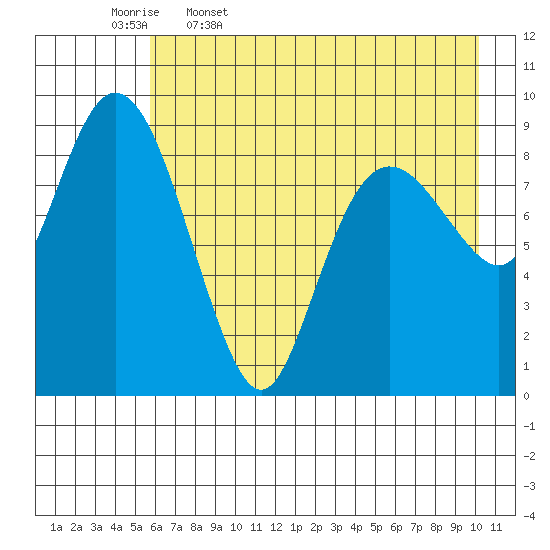 Upper Northwestern Fiord tide chart for Wednesday, May 6, 2026