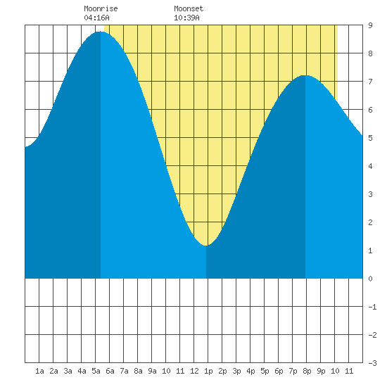 Upper Northwestern Fiord tide chart for Friday, May 8, 2026