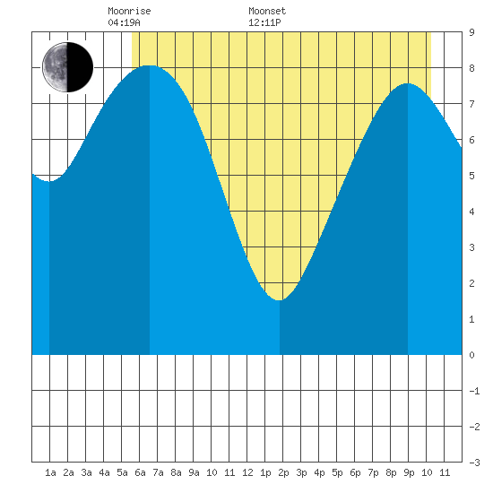 Upper Northwestern Fiord tide chart for Saturday, May 9, 2026