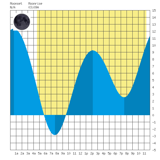 Upper Northwestern Fiord tide chart for Sunday, June 14, 2026