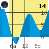 Upper Northwestern Fiord tide chart for Sunday, June 14, 2026