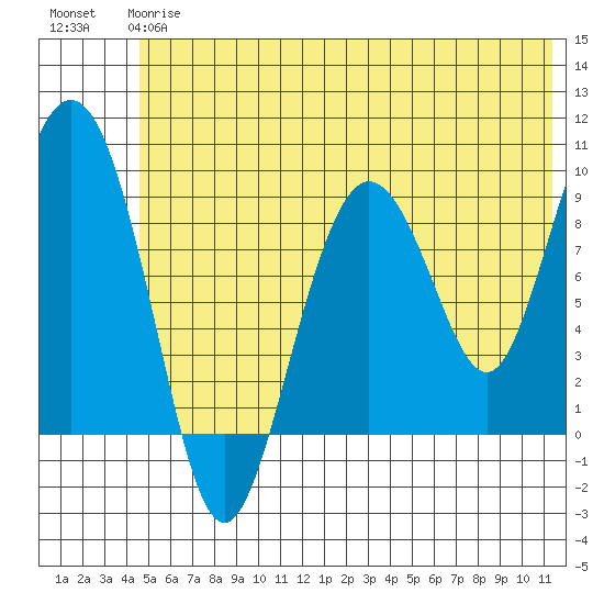 Upper Northwestern Fiord tide chart for Monday, June 15, 2026