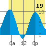 Upper Northwestern Fiord tide chart for Friday, June 19, 2026