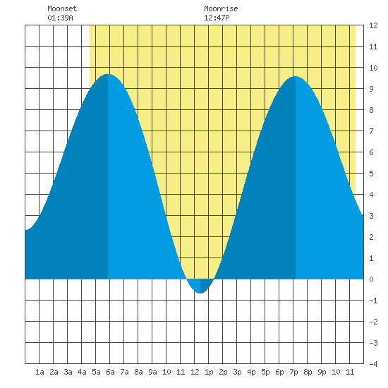 Upper Northwestern Fiord tide chart for Saturday, June 20, 2026