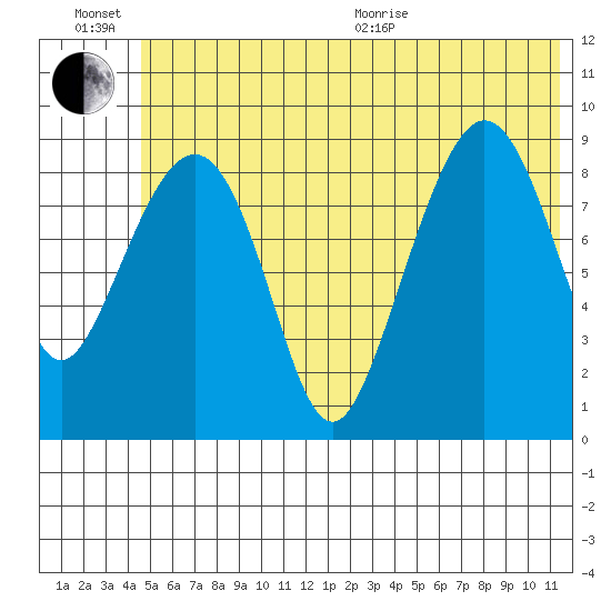 Upper Northwestern Fiord tide chart for Sunday, June 21, 2026