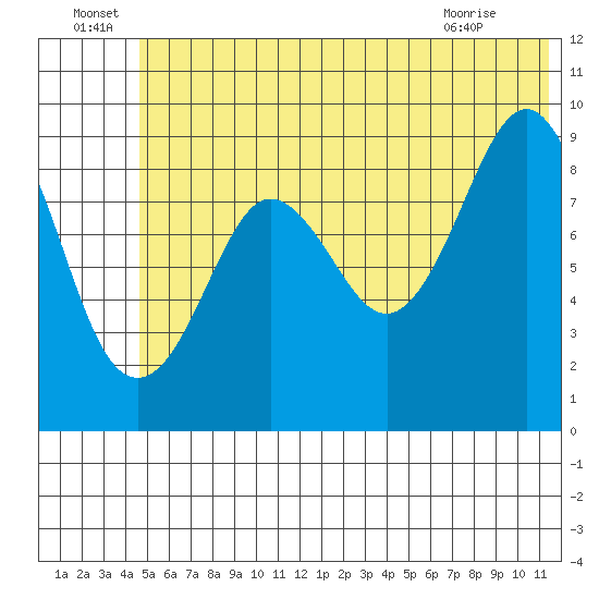 Upper Northwestern Fiord tide chart for Wednesday, June 24, 2026