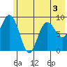 Upper Northwestern Fiord tide chart for Wednesday, June 3, 2026