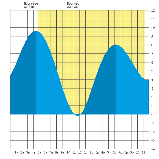 Upper Northwestern Fiord tide chart for Friday, June 5, 2026