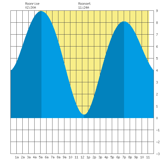 Upper Northwestern Fiord tide chart for Saturday, June 6, 2026