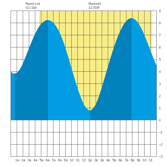 Upper Northwestern Fiord tide chart for Sunday, June 7, 2026
