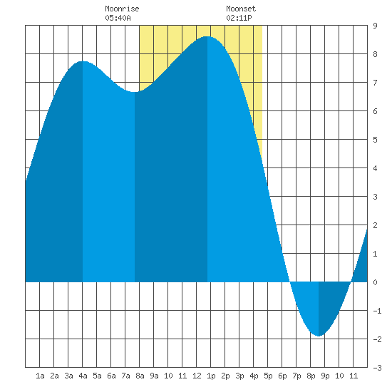 Lopez Island Ferry tide chart for Sunday, January 10, 2021